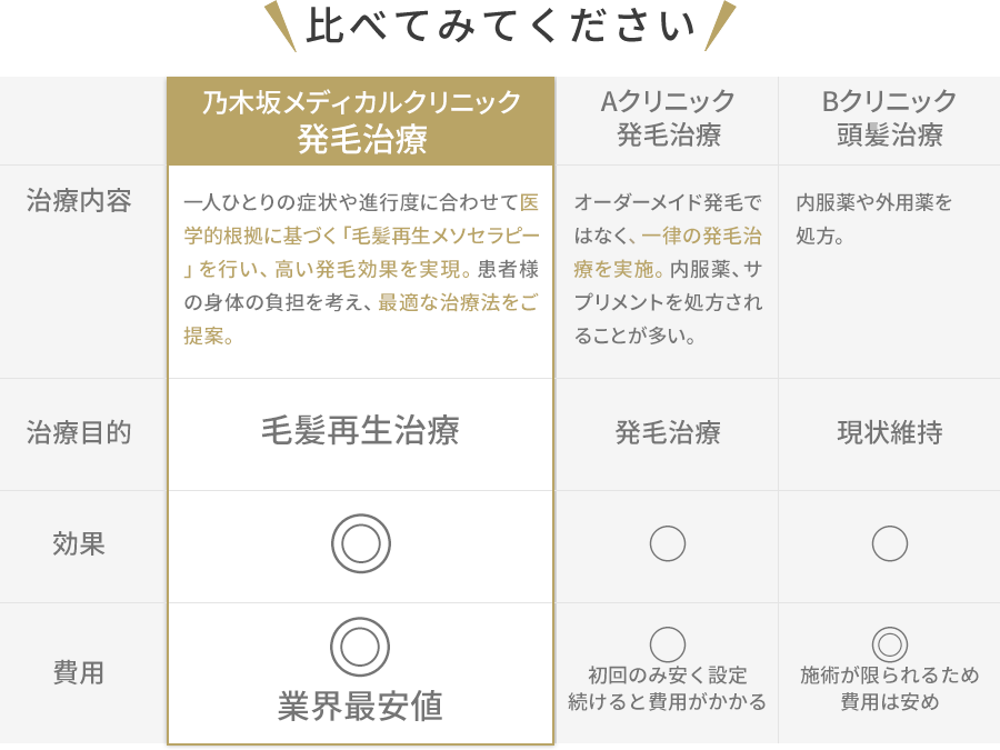 比べてみてください。乃木坂メディカルAGAクリニックは医学的根拠に基づく毛髪再生治療により高い発毛効果を実現しています