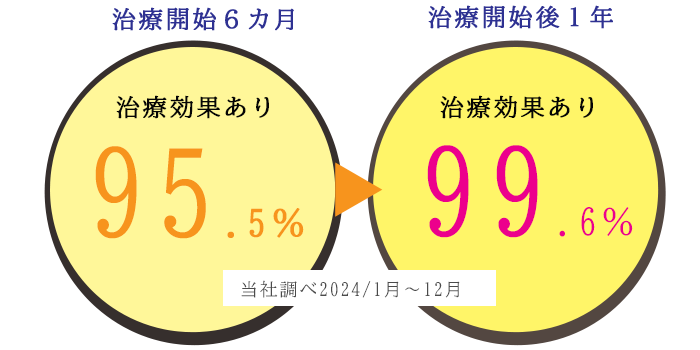 最短6か月で効果を実感でき、治療1年後の治療効果は99%です